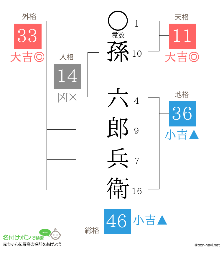 孫 六郎兵衛さんの姓名判断結果