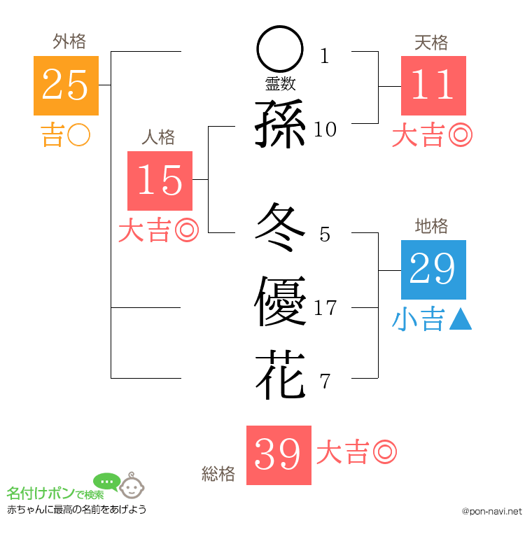 孫 冬優花さんの姓名判断結果