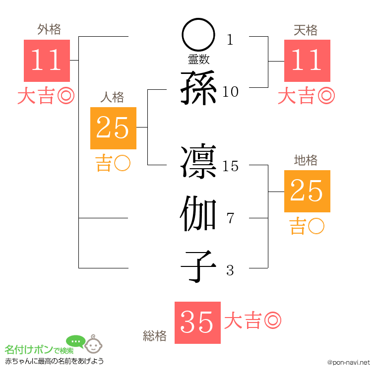 孫 凛伽子さんの姓名判断結果