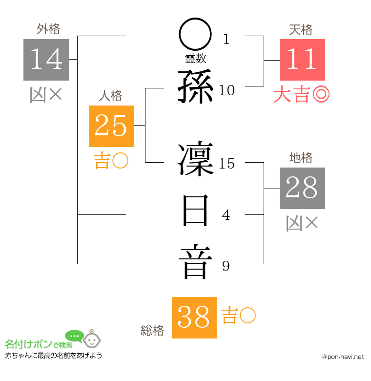 孫 凜日音さんの姓名判断結果