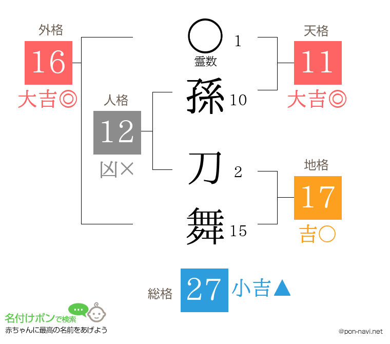 孫 刀舞さんの姓名判断結果