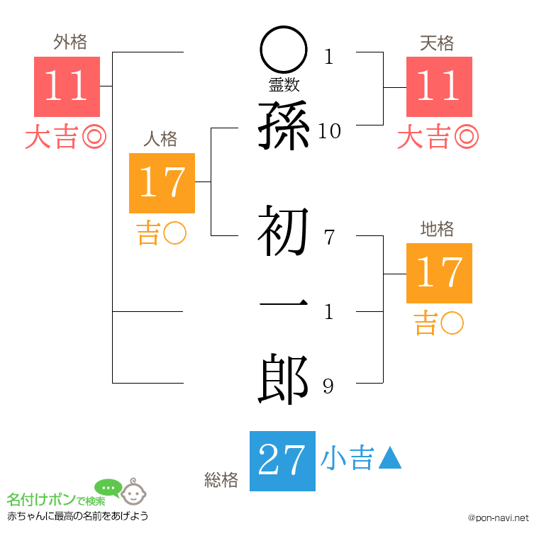孫 初一郎さんの姓名判断結果