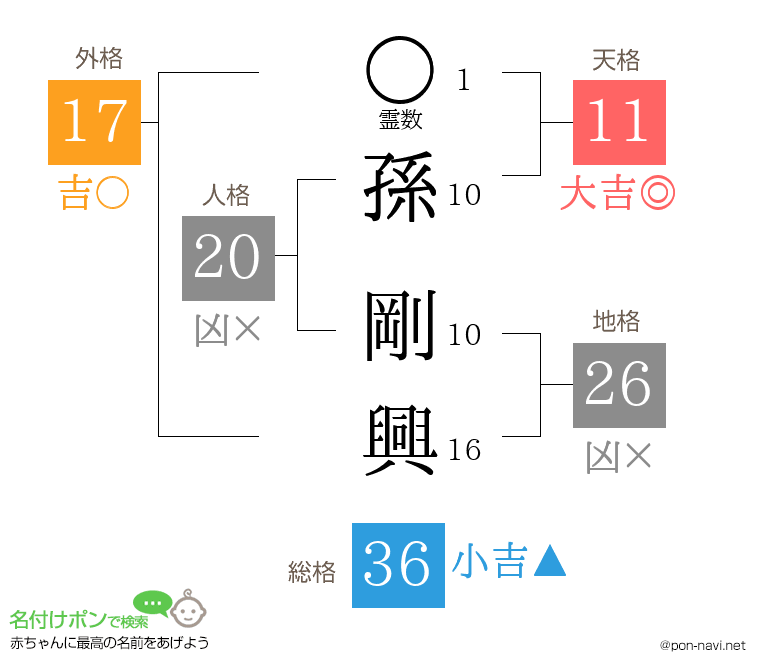 孫 剛興さんの姓名判断結果