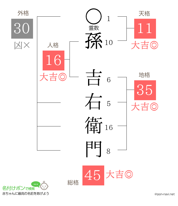 孫 吉右衛門さんの姓名判断結果