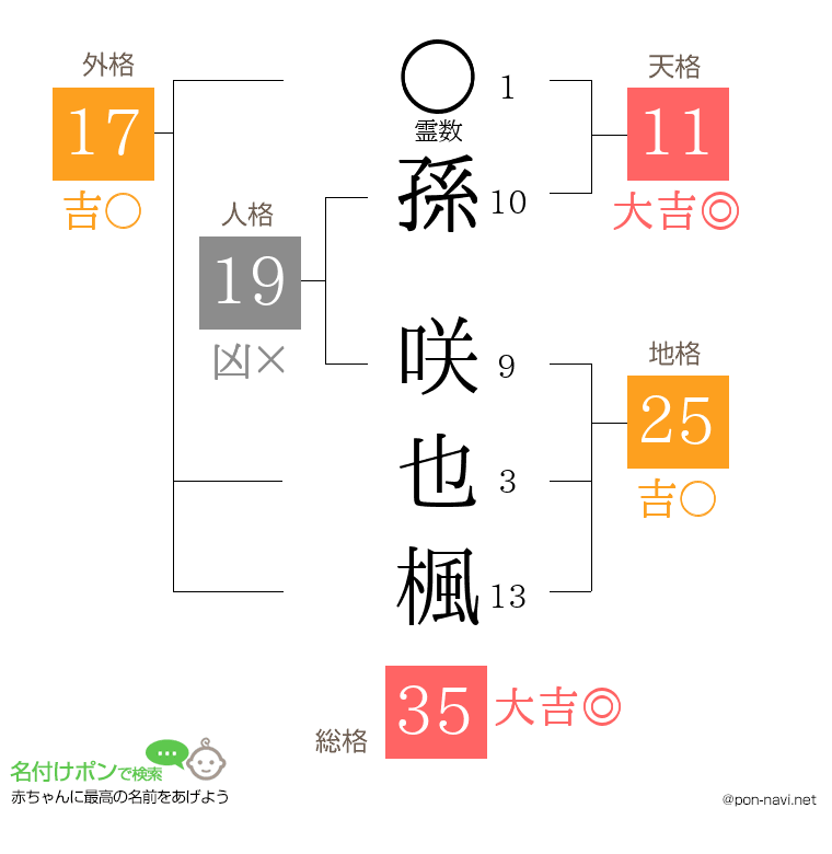 孫 咲也楓さんの姓名判断結果