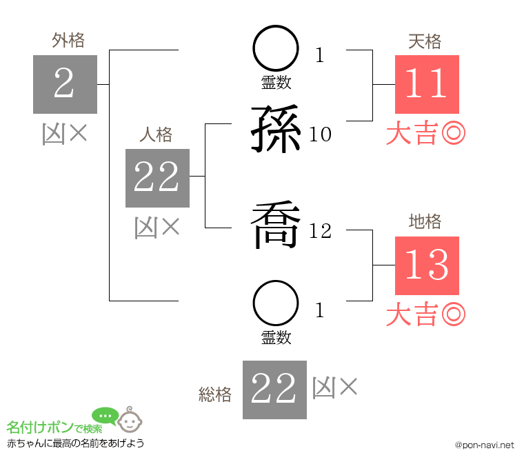 孫 喬さんの姓名判断結果
