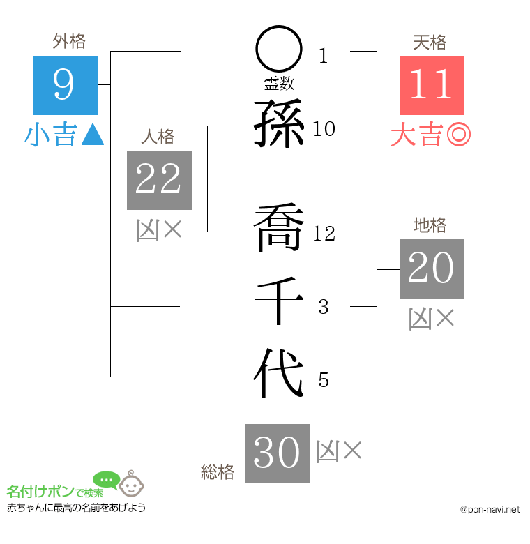 孫 喬千代さんの姓名判断結果