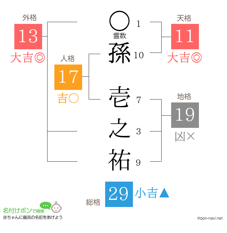 孫 壱之祐さんの姓名判断結果