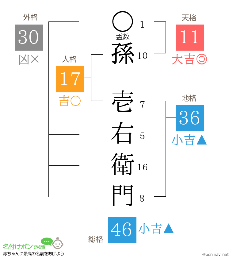 孫 壱右衛門さんの姓名判断結果