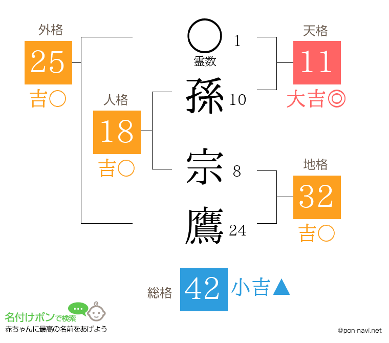 孫 宗鷹さんの姓名判断結果