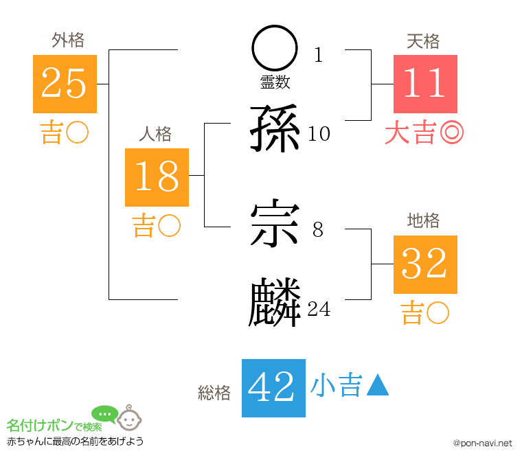 孫 宗麟さんの姓名判断結果