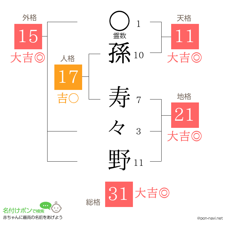 孫 寿々野さんの姓名判断結果