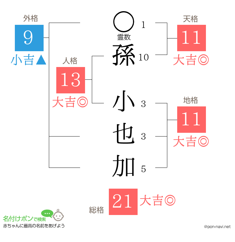 孫 小也加さんの姓名判断結果