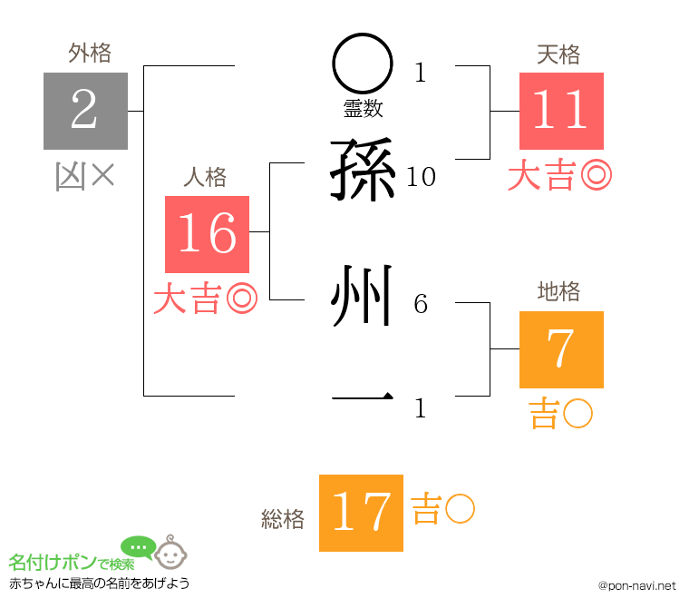 孫 州一さんの姓名判断結果