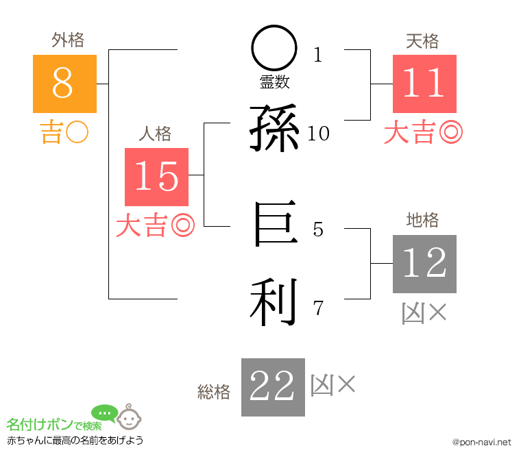 孫 巨利さんの姓名判断結果