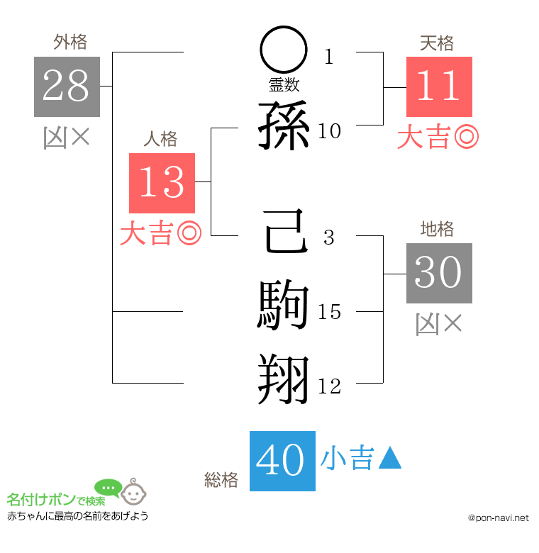 孫 己駒翔さんの姓名判断結果