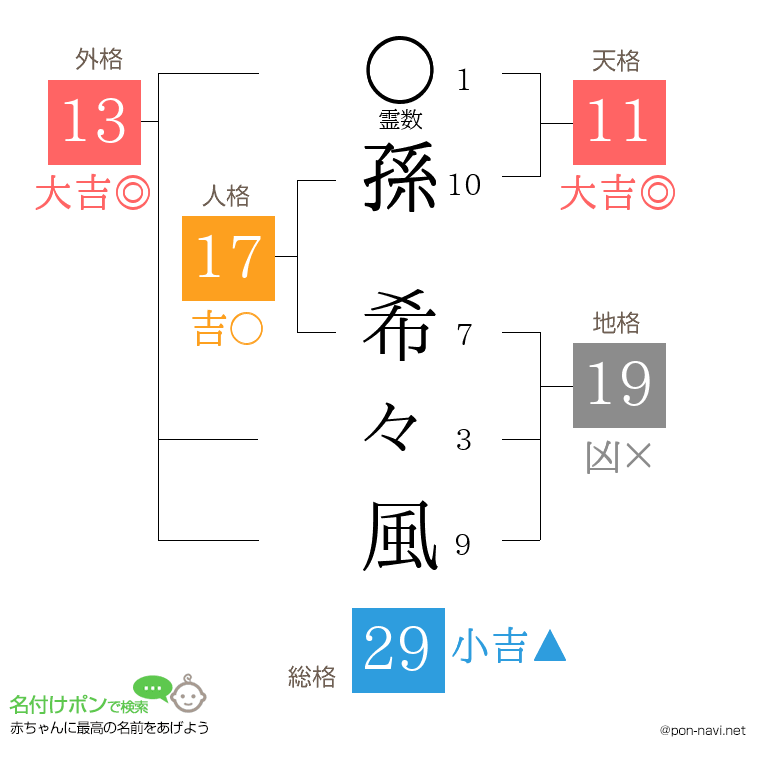孫 希々風さんの姓名判断結果