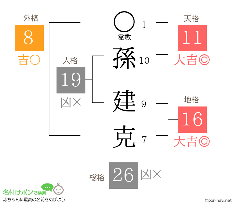 孫 建克さんの姓名判断結果