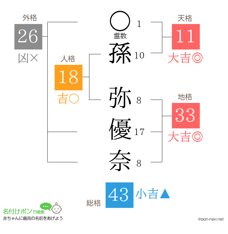 孫 弥優奈さんの姓名判断結果