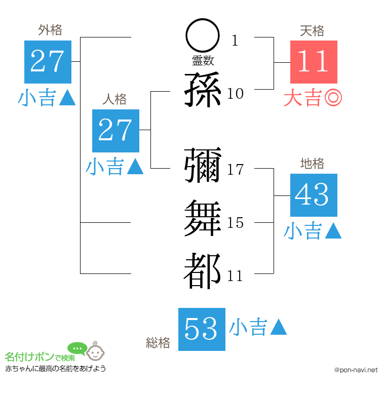 孫 彌舞都さんの姓名判断結果