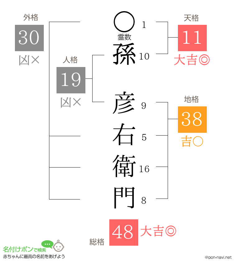 孫 彦右衛門さんの姓名判断結果