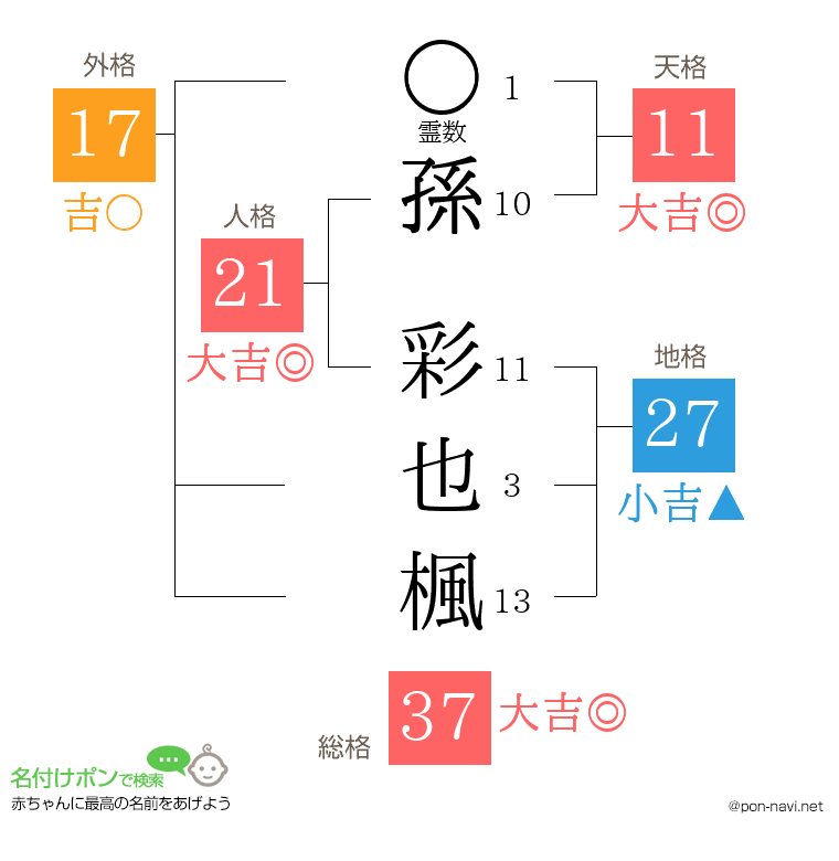 孫 彩也楓さんの姓名判断結果