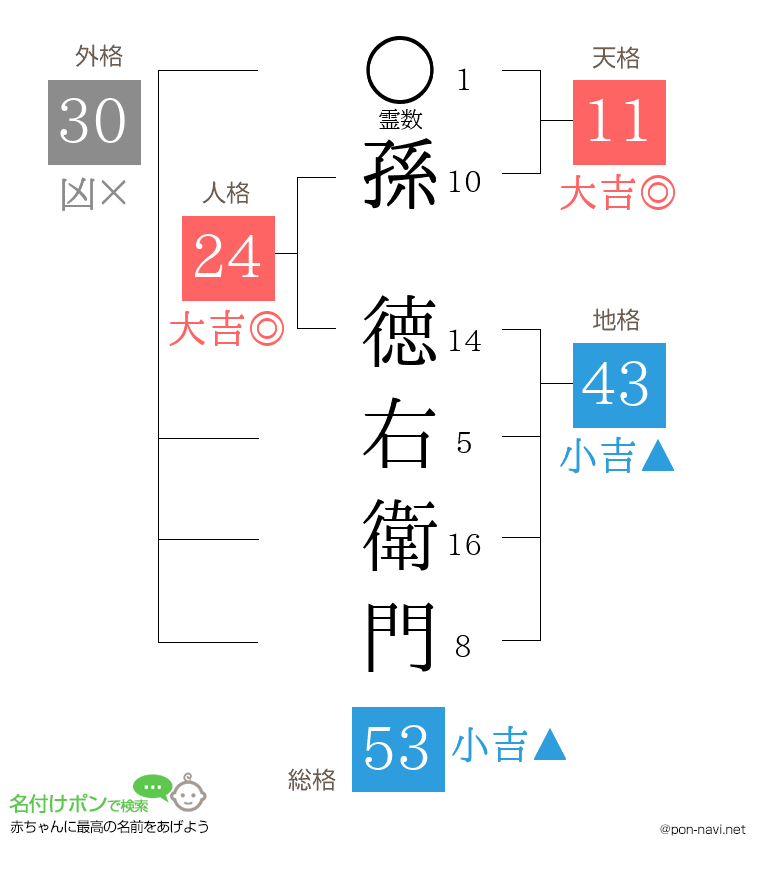 孫 徳右衛門さんの姓名判断結果