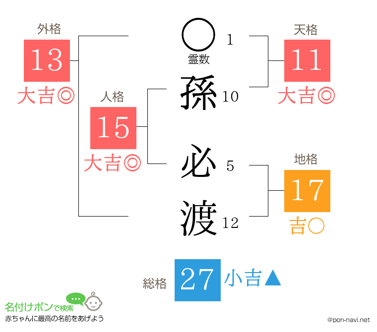 孫 必渡さんの姓名判断結果