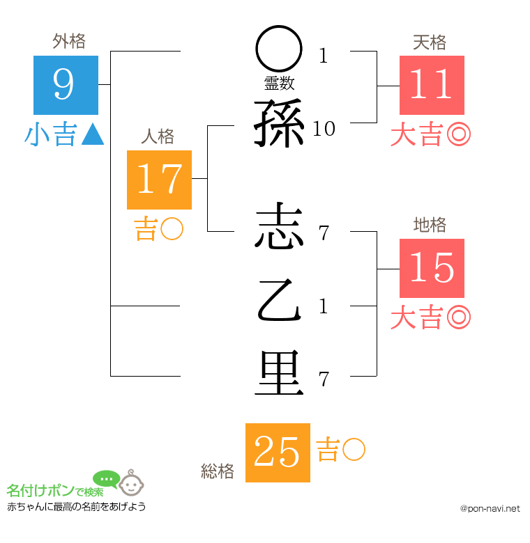 孫 志乙里さんの姓名判断結果