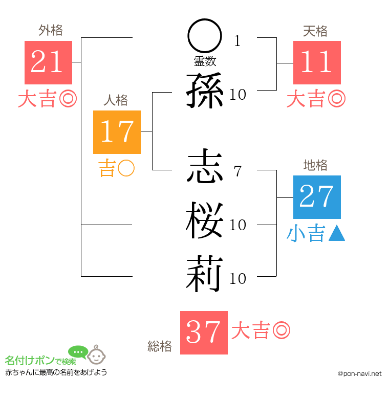 孫 志桜莉さんの姓名判断結果
