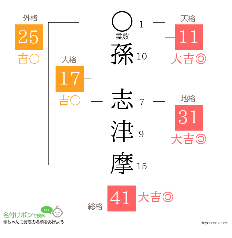 孫 志津摩さんの姓名判断結果