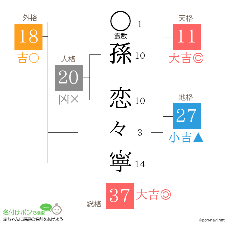 孫 恋々寧さんの姓名判断結果