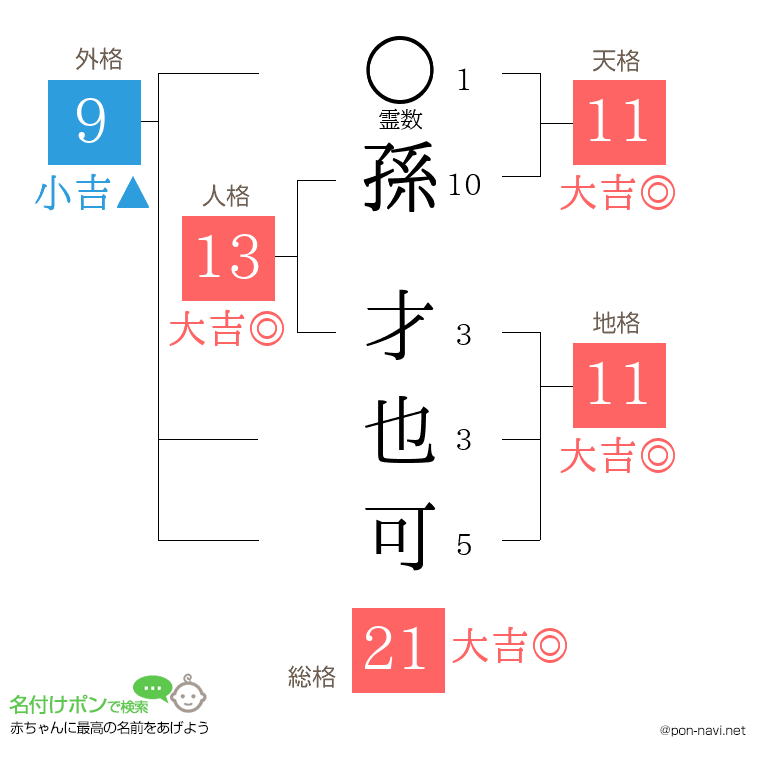 孫 才也可さんの姓名判断結果