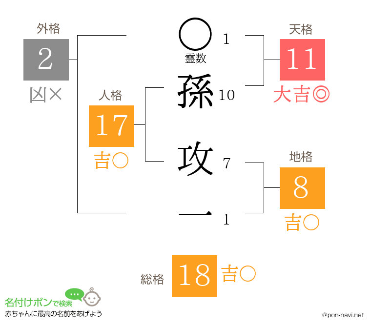 孫 攻一さんの姓名判断結果