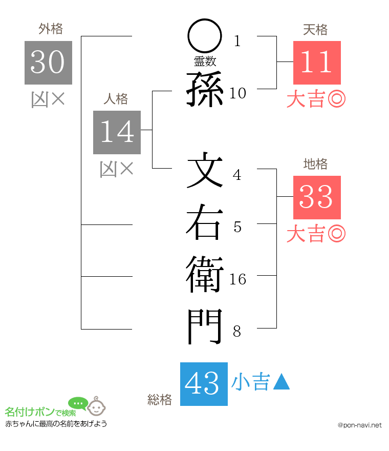 孫 文右衛門さんの姓名判断結果