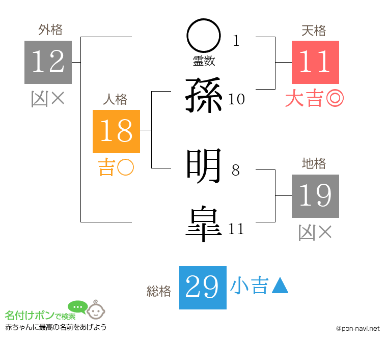 孫 明皐さんの姓名判断結果