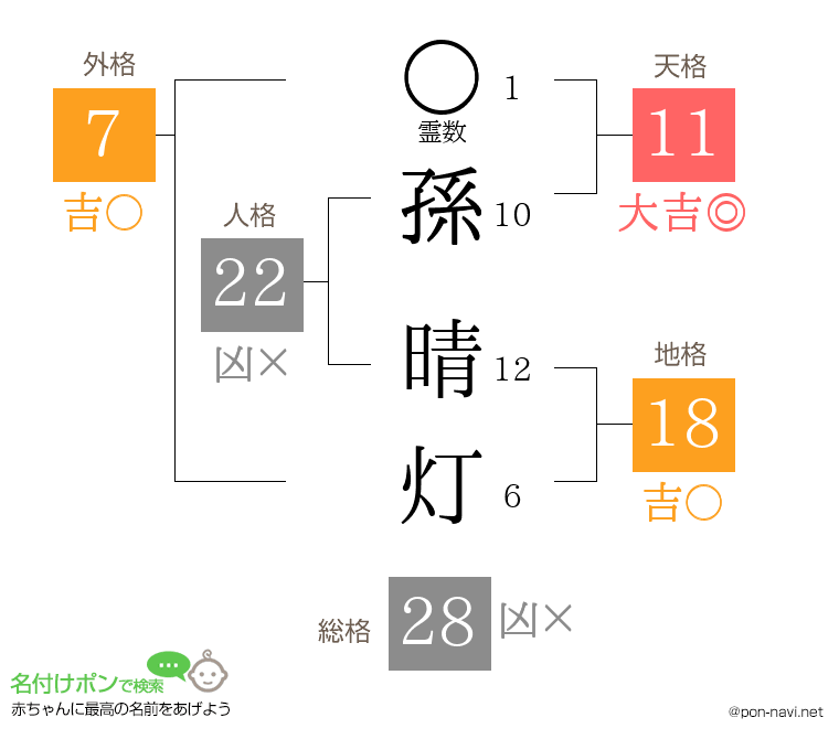 孫 晴灯さんの姓名判断結果