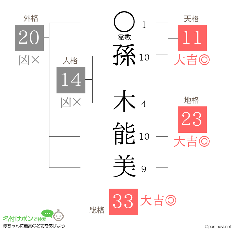 孫 木能美さんの姓名判断結果