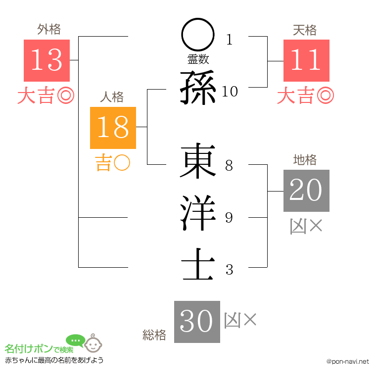 孫 東洋士さんの姓名判断結果