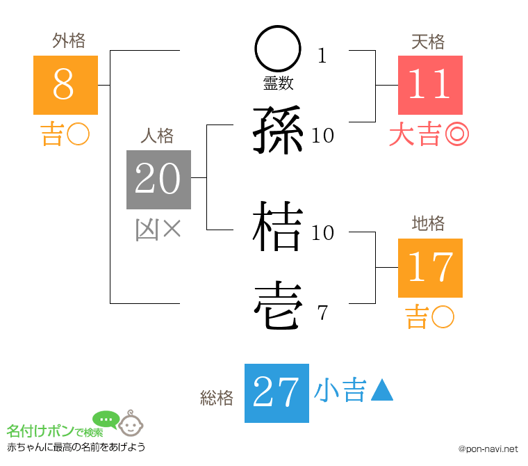 孫 桔壱さんの姓名判断結果
