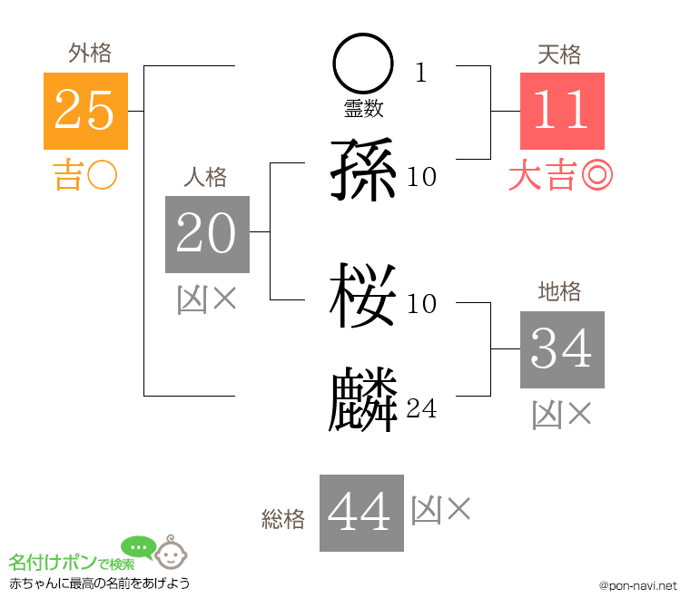 孫 桜麟さんの姓名判断結果