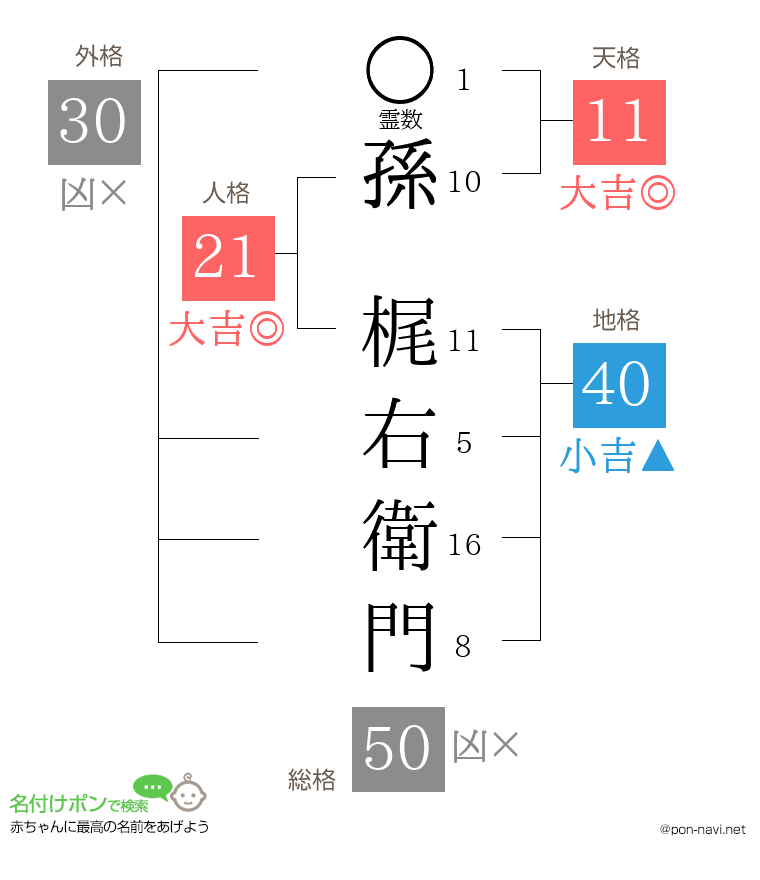 孫 梶右衛門さんの姓名判断結果