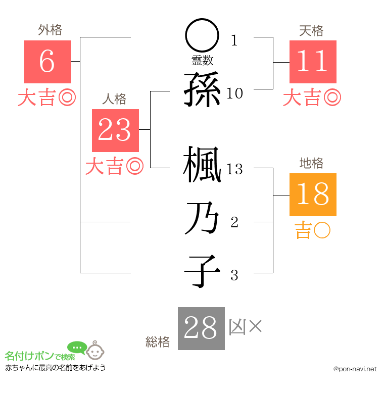 孫 楓乃子さんの姓名判断結果