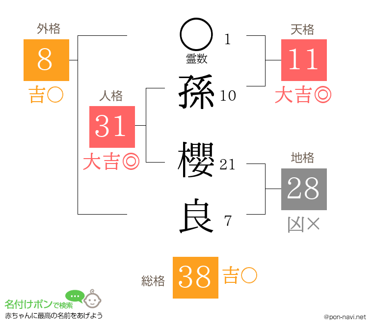 孫 櫻良さんの姓名判断結果