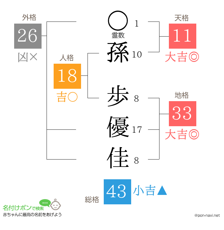 孫 歩優佳さんの姓名判断結果