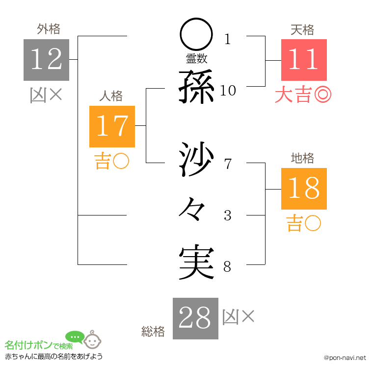 孫 沙々実さんの姓名判断結果