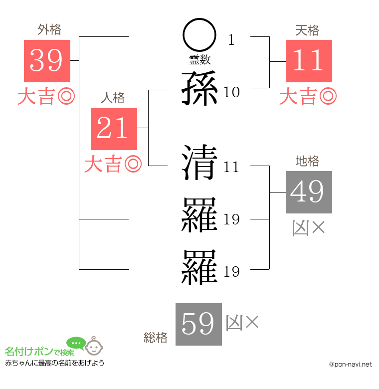 孫 清羅羅さんの姓名判断結果