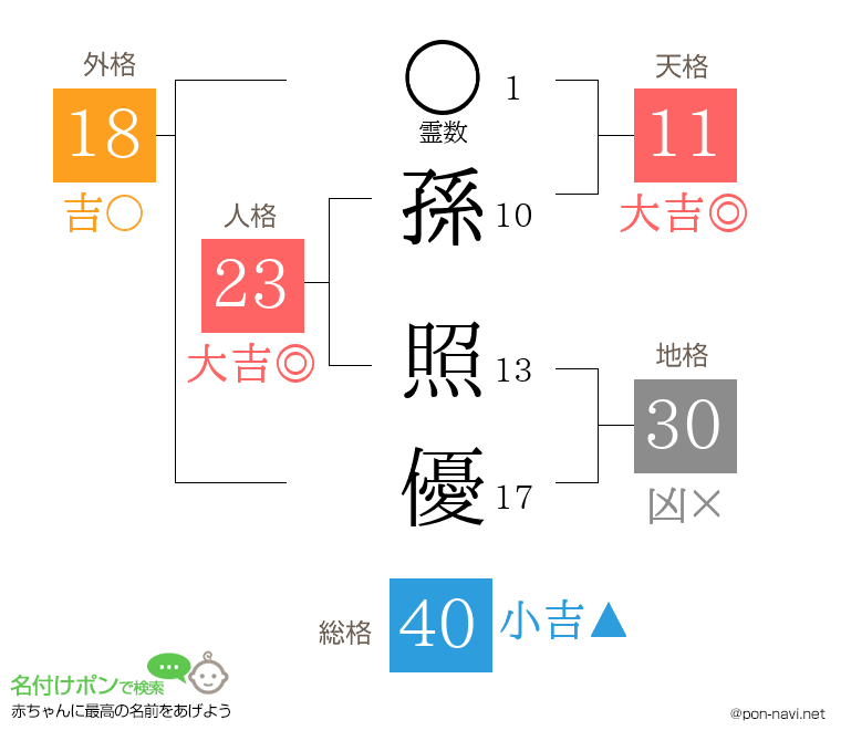 孫 照優さんの姓名判断結果