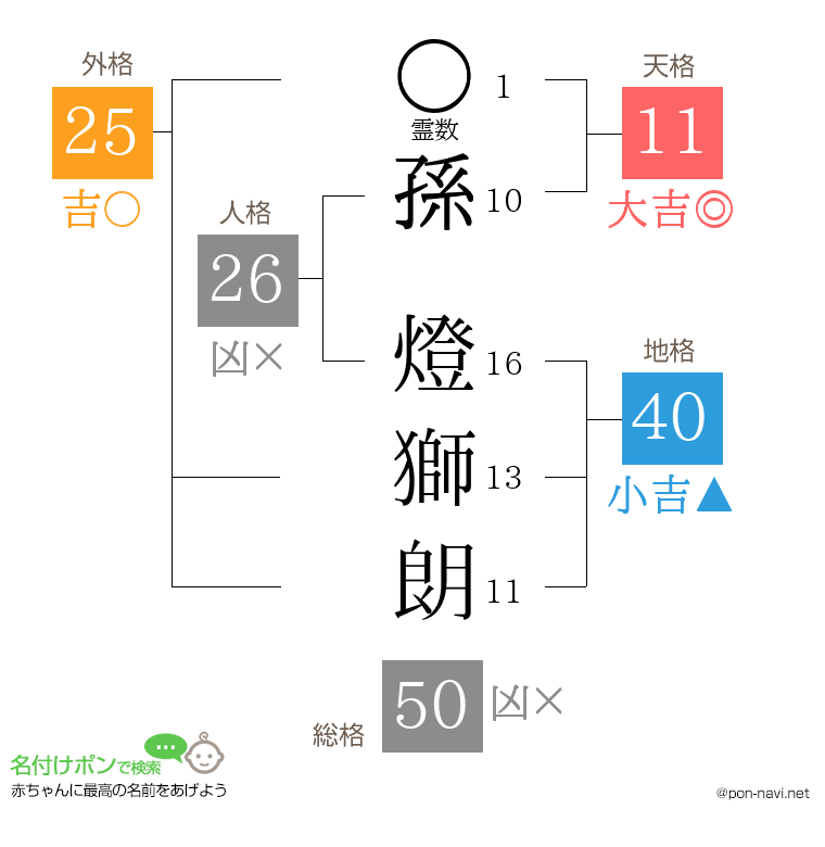 孫 燈獅朗さんの姓名判断結果