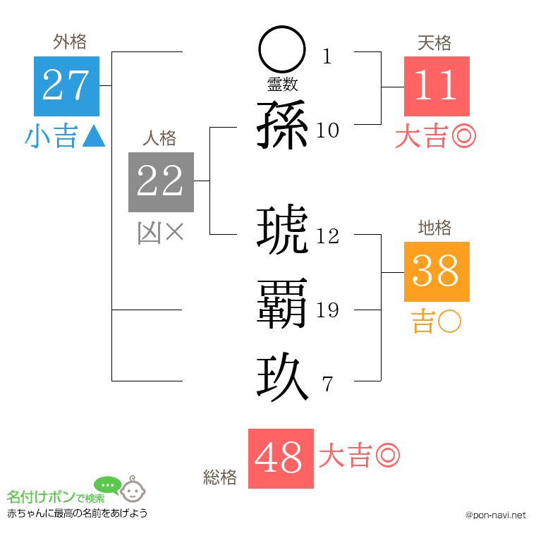 孫 琥覇玖さんの姓名判断結果